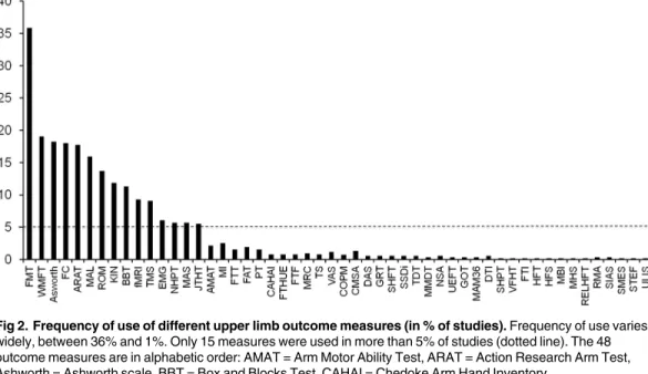 Fig 2 shows the distribution of the 48 identified measures in terms of frequency of use (% stud- stud-ies)