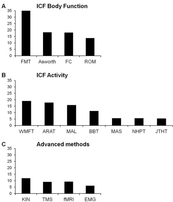 Fig 3. Frequency of use (%) of outcome measures according to ICF domains (A, B) and advanced methods (C)