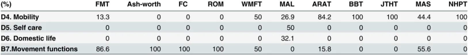 Table 1. Outcome measures in relation to ICF domains.
