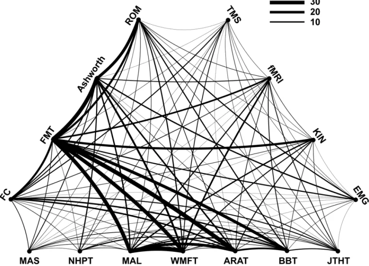 Fig 4. Combination of outcome measures. Measures related to the ICF Activity level are listed on the horizontal, those related to ICF Body function are shown on the left-top side, and those qualified as ‘Advanced methods’ are shown on the right-top side of