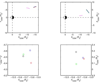 Fig. 1. Top panels: The location of Cluster (black, red, green and blue) and TC-1 (magenta) in GSM coordinates in the xy- plane (left) and the xz-plane (right)
