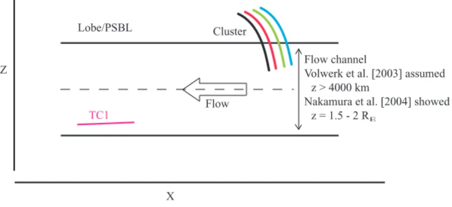 Fig. 6. Schematic view of the spacecraft entering the plasma sheet flow channel. TC-1, remaining on near constant z GSM observes the creation of the flow channel and remains in this channel