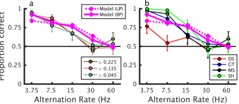 Fig 9. Psychophysical performance to alternating-correlation stereograms. Performance of human observers on a front-back discrimination task with alternating-correlation random dot stereograms