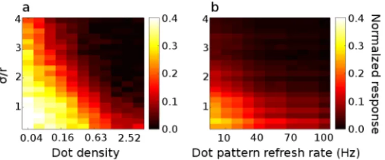 Fig 4. Effect of dot density, dot pattern refresh rate and relative receptive field size on disparity tuning in a model cell