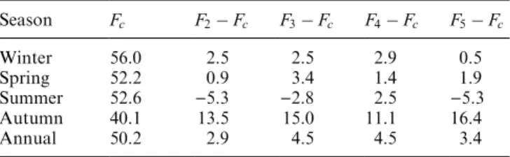 Figure 6 shows an example to illustrate the dierence between the similar equations of cases F c and F 3 over Mexico