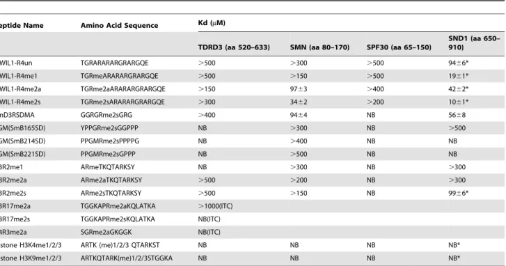 Table 1. Binding affinities of TDRD3 (aa 520–633), SMN (aa 80–170), and SPF30 (aa 65–150) to different methyl-arginine peptides in comparison with SND1 (aa 650–910).