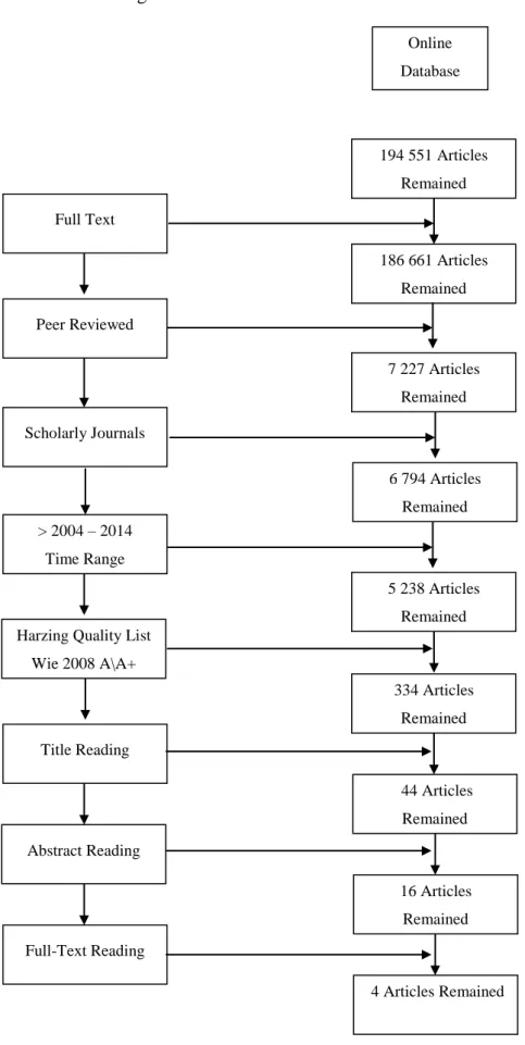 Figure 2: Search A selection process  Online  Database Full Text Peer Reviewed Scholarly Journals > 2004 – 2014  Time Range  194 551 Articles Remained 186 661 Articles Remained 7 227 Articles Remained 6 794 Articles Remained 5 238 Articles Remained Harz