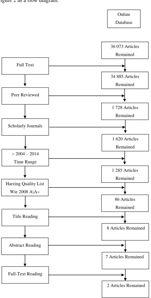 Figure 3: Search B selection process  Online  Database Full Text Peer Reviewed Scholarly Journals > 2004 – 2014  Time Range  36 073 Articles Remained 34 885 Articles Remained 1 728 Articles Remained 1 620 Articles Remained 1 285 Articles Remained Harzin