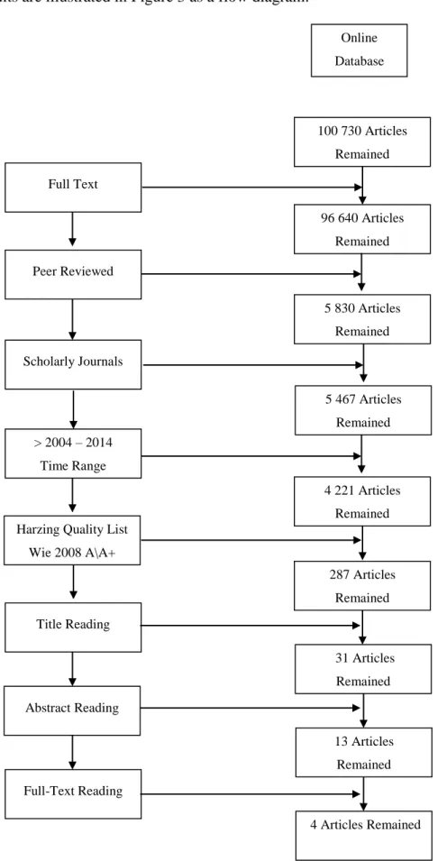 Figure 4: Search C selection process  Online  Database Full Text Peer Reviewed Scholarly Journals > 2004 – 2014  Time Range  100 730 Articles Remained 96 640 Articles Remained 5 830 Articles Remained 5 467 Articles Remained 4 221 Articles Remained Harzi