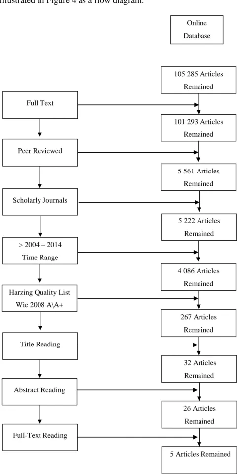 Figure 5: Search D selection process  Online  Database Full Text Peer Reviewed Scholarly Journals > 2004 – 2014  Time Range  105 285 Articles Remained 101 293 Articles Remained 5 561 Articles Remained 5 222 Articles Remained 4 086 Articles Remained Harz