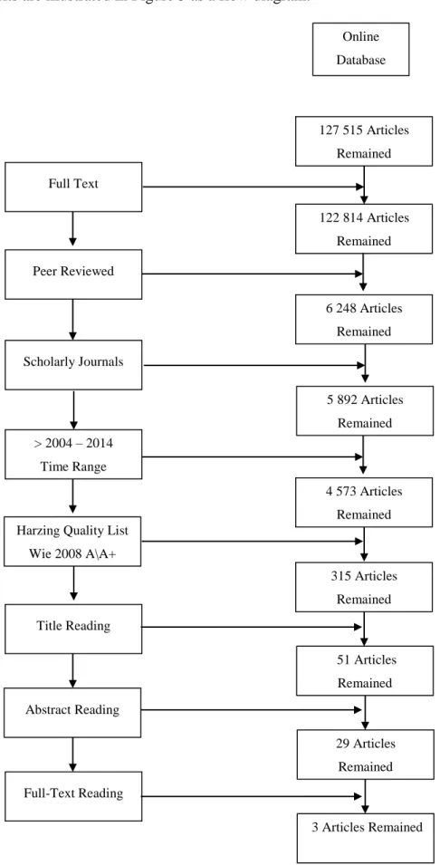 Figure 6: Search E selection process  Online  Database Full Text Peer Reviewed Scholarly Journals > 2004 – 2014  Time Range  127 515 Articles Remained 122 814 Articles Remained 6 248 Articles Remained 5 892 Articles Remained 4 573 Articles Remained Harz