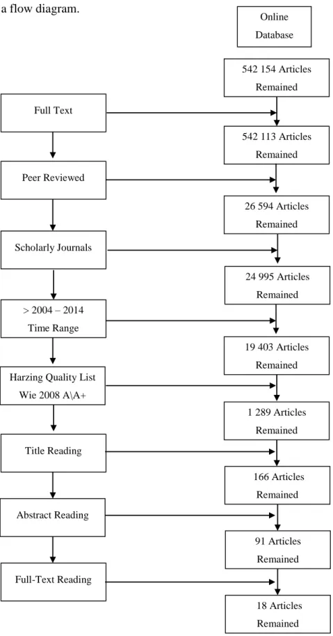 Figure 7: Sum of Searches selection process Online Database Full Text Peer Reviewed Scholarly Journals > 2004 – 2014  Time Range  542 154 Articles Remained 542 113 Articles Remained 26 594 Articles Remained 24 995 Articles Remained 19 403 Articles Remai
