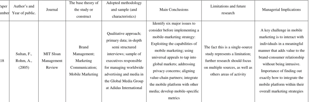 Table 1: Systematic literature review data extraction form  Source: own elaboration 