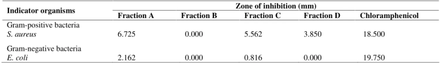 Table 3. Activity spectrum of fraction A-D extract of leaf S. leprosula against gram-positive and gram-negative bacteria Zone of inhibition (mm)