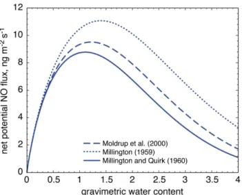 Fig. 4. (a) measured net NO release rates (red dots) at m NO,ref = 0 ppb and fitted net NO release rates (red dashed line), for a soil samples covered with moss