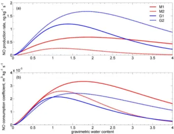 Fig. 5. Net NO release rates fitted through experimental results by Eq. (2) (see Sect