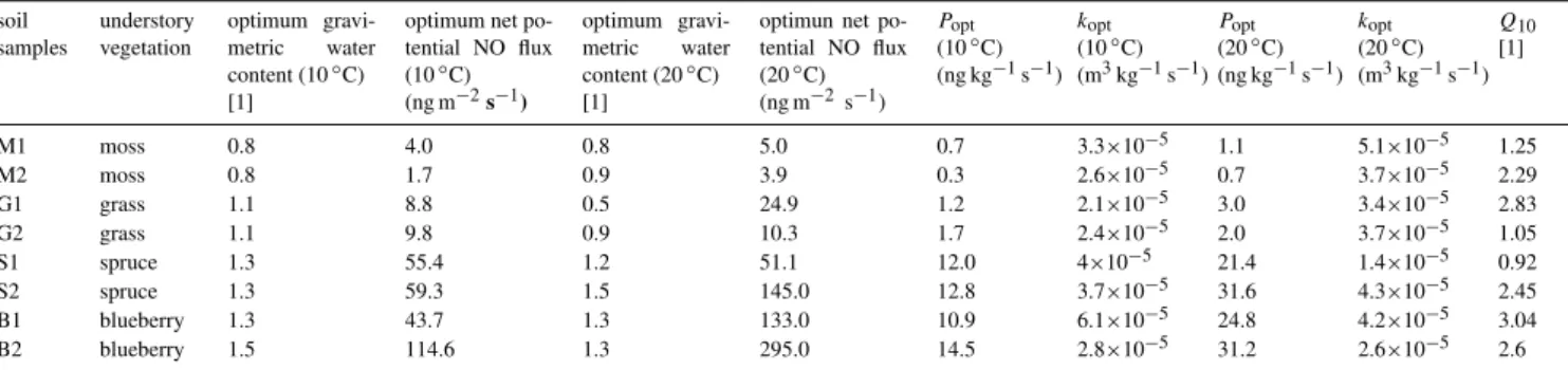 Table 2. Net potential NO flux (in terms of mass of nitrogen) calculated with the diffusion coefficient according to Millington and Quirk (1960); NO production rates (P opt ) and the NO consumption coefficients (k opt ) are calculated for 10 ◦ C and 20 ◦ C