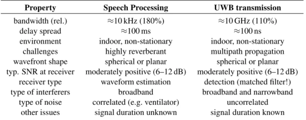 Table 1. An analogy between speech processing and UWB transmission.