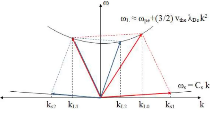 Fig. 1. Simplified schematic of the parametric decay.