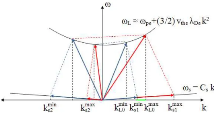 Fig. 2. Schematic of the simultaneous detection of enhanced IAW and LW. The wavenumbers in green would simultaneously detect both enhanced modes.