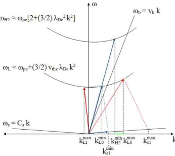 Fig. 3. Schematic of the simultaneous detection of enhanced IAW, LW and the first Langmuir harmonic