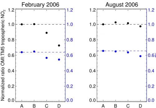 Figure 5. Impact of sampling strategy on monthly averaged OMI : TM5 ratio of tropospheric NO 2 columns (black dots) and on spatial correlation coefficient (R 2 , blue dots) over the eastern United States (30–44 ◦ N, 90–72 ◦ W)