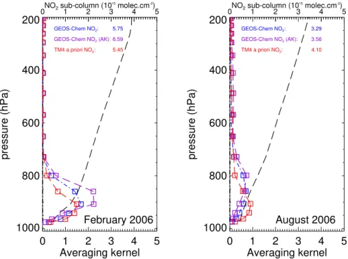 Figure 7. Monthly mean averaging kernel (black dashed line) and NO 2 profiles simulated by GEOS-Chem (blue), TM4 (red, a priori profiles in OMI NO 2 retrieval), and GEOS-Chem  con-volved with the averaging kernel (purple) following Eq