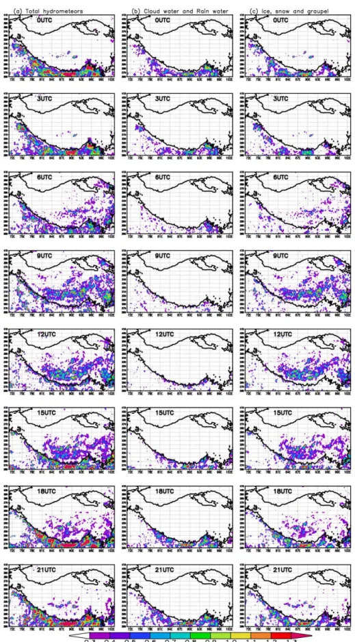 Fig. 9. Diurnal variation in vertically integrated hydrometeors (kg m −2 ): (a) total hydrometeors, (b) cloud water and rain water, (c) ice, snow and graupel