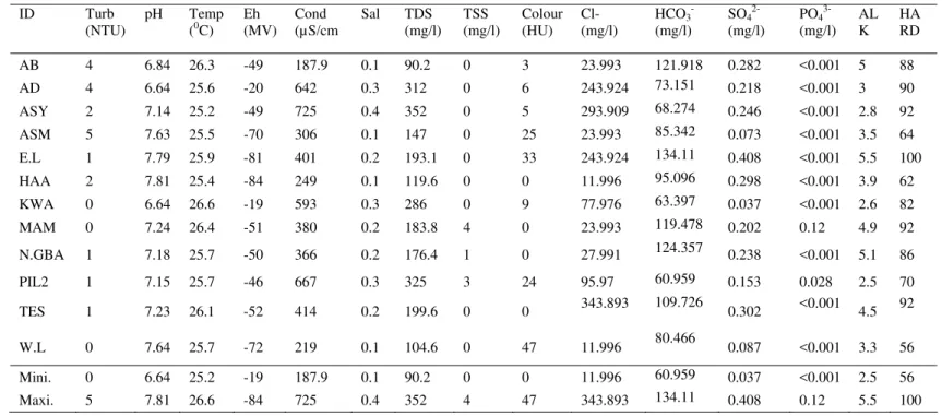 Table 1  Physicochemical parameters of the water samples  ID Turb  (NTU)  pH Temp (0C)  Eh  (MV)  Cond  (µS/cm  Sal TDS (mg/l) TSS  (mg/l) Colour(HU)  Cl-  (mg/l)  HCO 3 -  (mg/l)  SO 4  2-(mg/l)  PO 4 3-   (mg/l) ALK  HA RD  AB 4  6.84  26.3  -49  187.9  