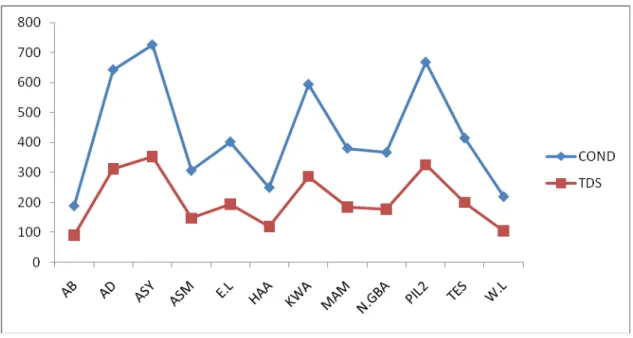 Fig. 1 Variation between Conductivity(µS/cm) and TDS(mg/l)  