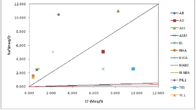 Fig. 2 Cl -  versus Na +   Ca 2+  + Mg 2+  and HCO 3 -