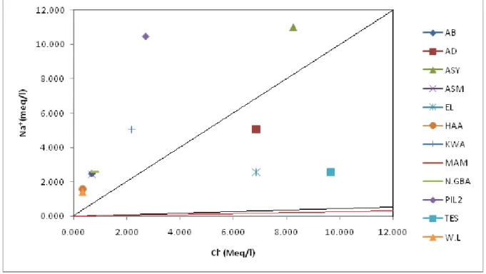 Fig. 2 Cl -  versus Na +   Ca 2+  + Mg 2+  and HCO 3 -