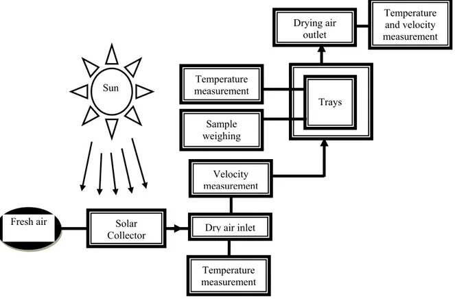 Figure 2. Flow chart of drying process Dry air inlet