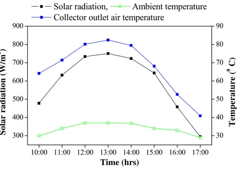 Figure 3. Variation of solar radiation, ambient temperature and collector outlet air temperature with time  of day (March month) for experimental run during drying of green peas 