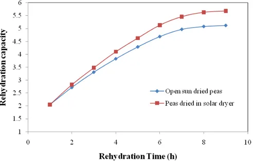 Figure 6. Rehydration capacity of green peas 