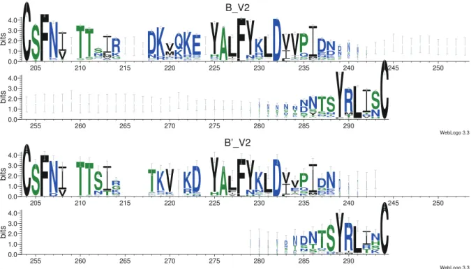 Figure S1 Phylogenetic clustering of Env533.