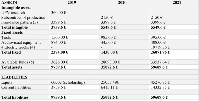 Table 4: Projected balance sheet for 3 years.  