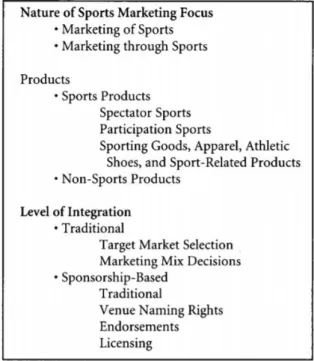 Figure 2: Nature of Sports marketing strategies.  