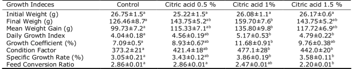Table 4  Growth parameters in beluga juvenile fed supplemented diets with  