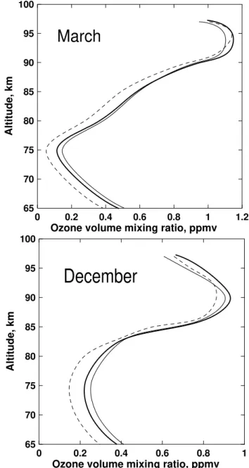 Fig. 9. Altitude profiles of ozone concentration retrieved from