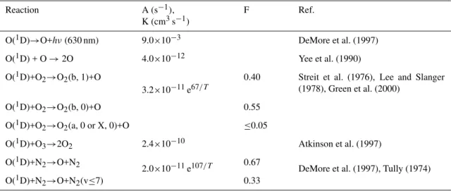 Table 2. Processes of O( 1 D) deactivation. A – Einstein coefficient, K – rate constant of reaction, other symbols as in Table 1.