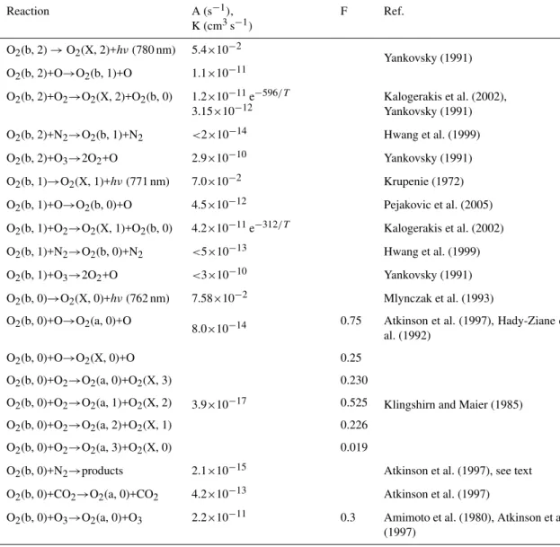 Table 3. Processes of deactivation of O 2 (b 1 6 g + , v). Symbols as in Tables 1 and 2