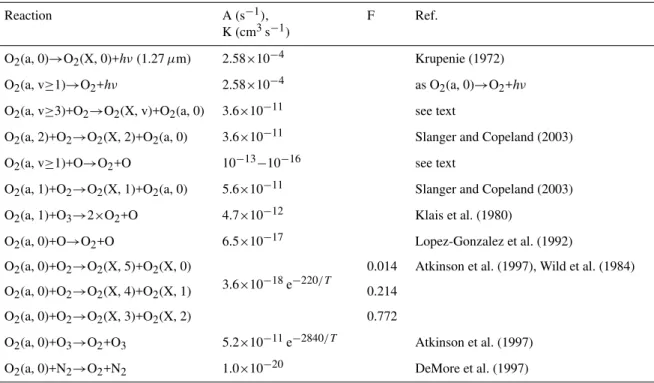 Table 4. Processes of deactivation of O 2 (a 1 1 g , v). Symbols as in Tables 1 and 2.