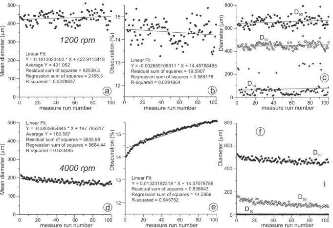 Fig. 10. Comparison between measurement precision test results performed on sample CABRE3 at the pump speed velocity corresponding to the mean diameter peak value of the pump speed test (Fig