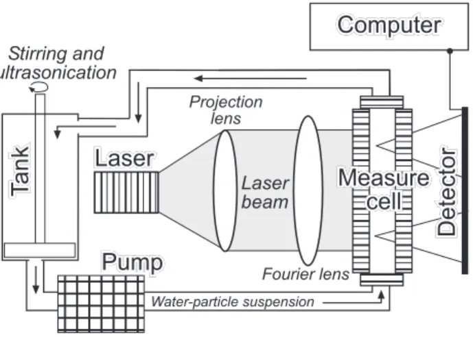 Fig. 1. Schematic cartoon showing the main components of a laser diffraction particle size analyser