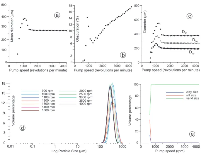 Fig. 3. Results of the pump speed test P 5 performed on sub-sample aliquot SAND1a by the Hydro 2000 MU dispersion unit