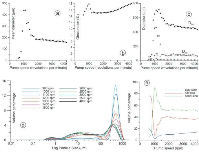 Fig. 4. Results of the pump speed test P 5 performed on sub-sample aliquot CABRE3a by the Hydro 2000 MU dispersion unit