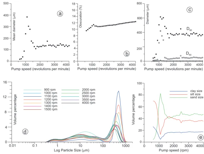 Fig. 5. Results of the pump speed test P 1 performed on sub-sample aliquot CABRE3b by the Hydro 2000 MU dispersion unit