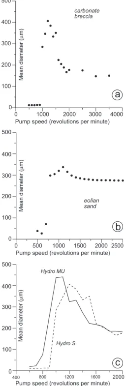 Fig. 7. Conceptual sketch showing the four main stages character- character-ising the typical asymmetric bell shaped curve resulting from the progression of mean diameter values during pump speed tests of granular materials