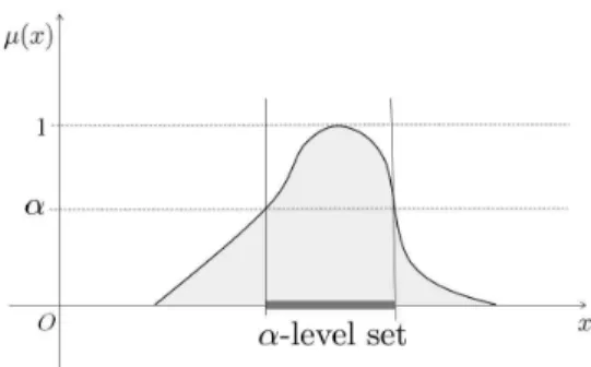 Fig. 1. An Example of Fuzzy Numbers and its �-Level Set